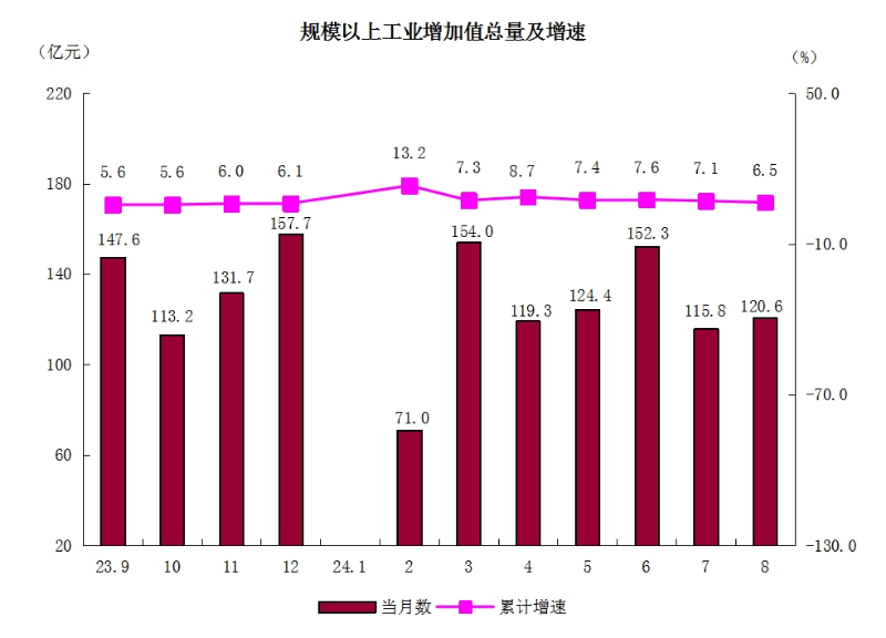 2规模以上工业增加值总量及增速.png