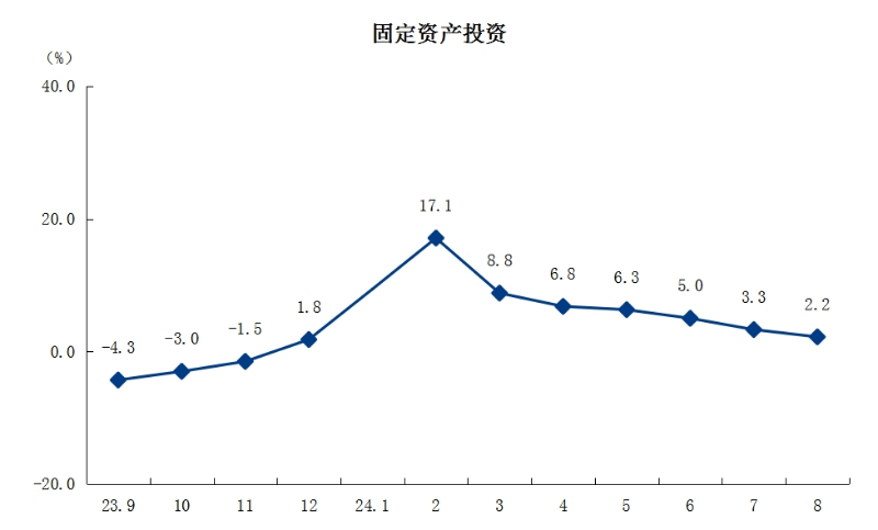 3固定资产投资.png