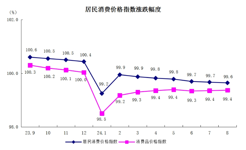 5居民消费价格指数涨跌幅度.png