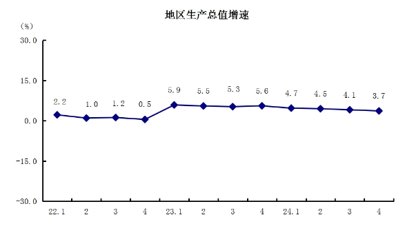 1地区生产总值增速.png