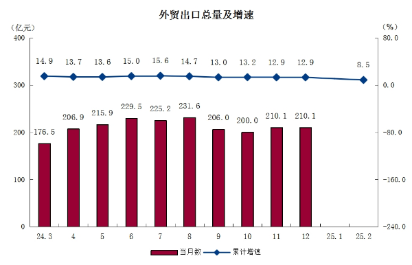 4外贸出口总量及增速.png